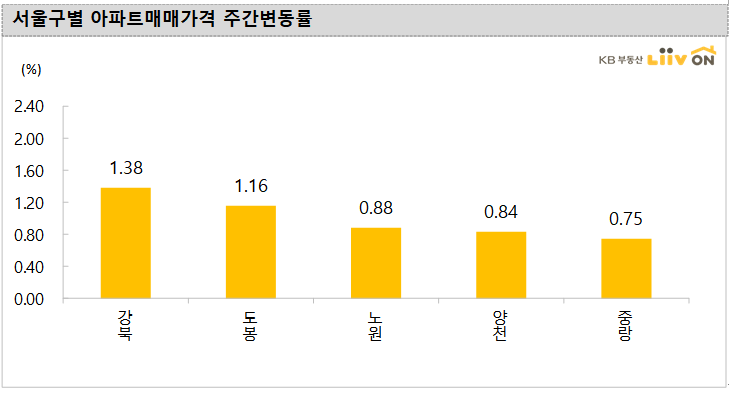 (자료 제공=KB부동산 리브온)