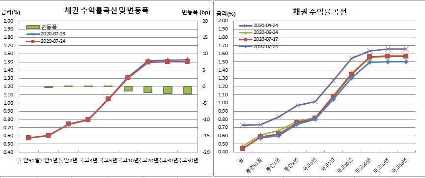 (금융투자협회)