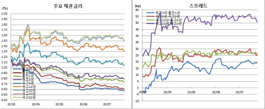 (금융투자협회)