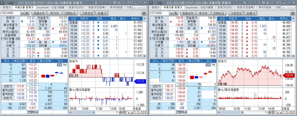 ▲국채선물 장중 흐름. 왼쪽은 3년 선물, 오른쪽은 10년 선물 (체크)