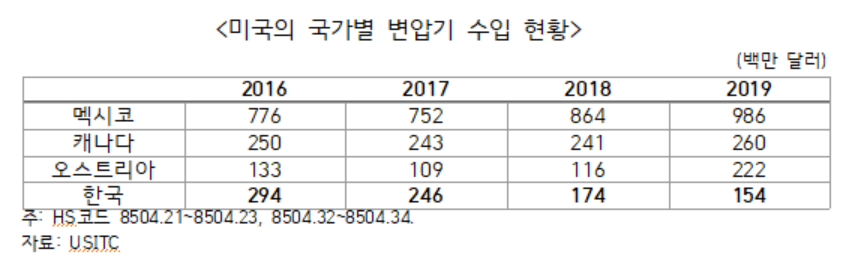 ▲미국의 국가별 변압기 수입 현황  (사진제공=무역협회)