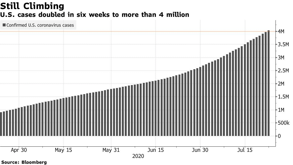 ▲미국 내 신종 코로나바이러스 감염자(코로나19) 환자 수 추이. 23일(현지시간) 오후 미국 존스홉킨스 대학 집계 기준 미국 코로나19 확진자 400만5414명. 출처 블룸버그