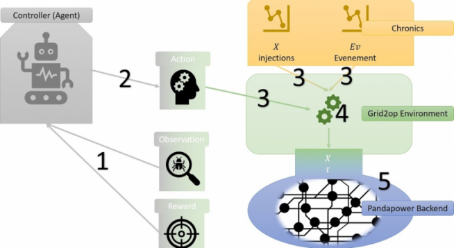 ▲카이스트 팀이 증명한 'L2RPN 챌린지' 전력망 최적화 문제의 개요 (카이스트 제공)