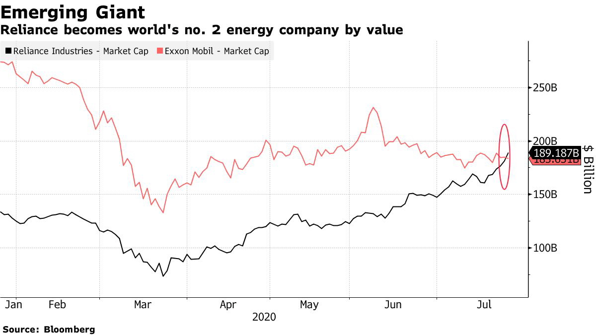 ▲인도 릴라이언스인더스트리즈와 미국 엑손모빌 시가총액 추이. 단위 10억 달러. 검은색:릴라이언스(26일 종가 기준 약 1892억 달러)/빨간색:엑손모빌(1836억 달러). 출처 블룸버그
