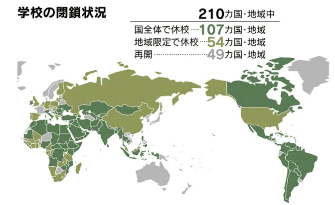 ▲코로나19에 따른 전 세계 학교 현황. 총 210개 국가·지역 중 107곳 전면 휴교/54곳 지자체별로 달라/49곳 수업 재개. 출처 니혼게이자이신문