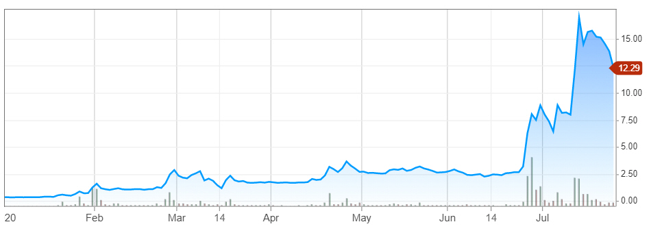 ▲최근 1년간 백사트 주가 추이. 24일(현지시간) 종가 12.29달러. 출처 CNBC