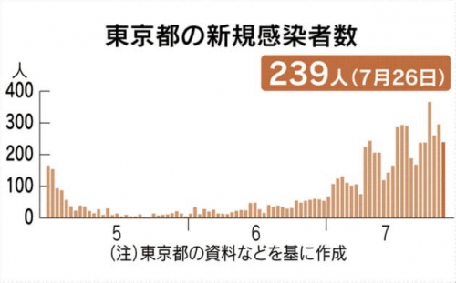 ▲일본 도쿄도 코로나19 신규 확진자 수 추이. 출처 니혼게이자이신문
