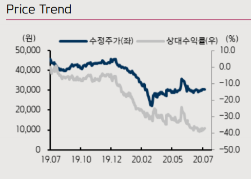 ▲신한지주 주가 추이 (자료제공=키움증권)