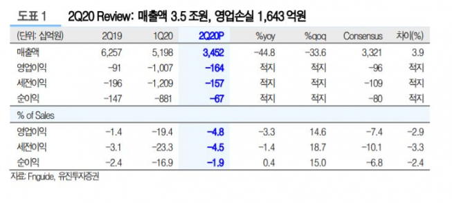 ▲2분기 실적 현황.  (유진투자증권)
