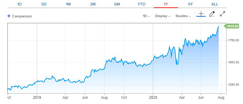 ▲금 8월물 가격 추이. 미국 동부시간 26일 오후 7시 45분 현재 온스당 1910.90달러. 출처 CNBC