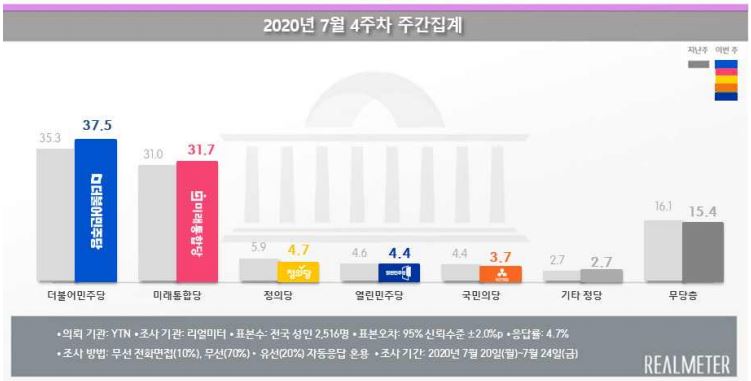 (자료=리얼미터)