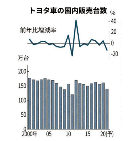 ▲도요타 일본 내 신차 판매대수 추이. 위:증가율(올해 예상치 -13%)/아래 판매대수(140만 대). 출처 니혼게이자이신문
