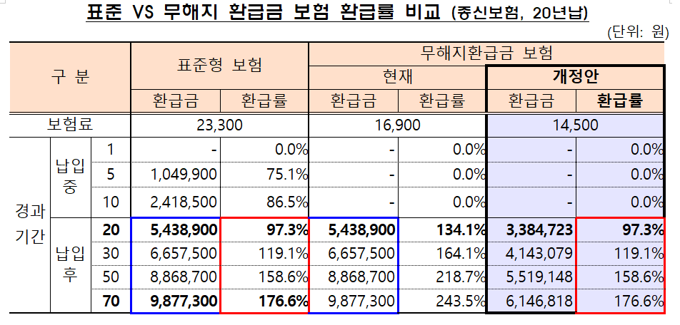 ▲무해지 환급금 보험의 환급률이 금융위원회 보험업감독규정 개정안으로 표준형 보험과 같아졌다. (자료 제공=금융위원회)