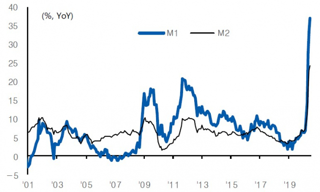 ▲미국의 연간 통화량 추이(자료=블룸버그, 유안타증권)