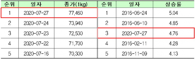 ▲역대 종가 및 상승률 현황(자료제공=한국거래소)
