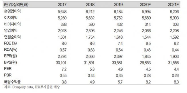 ▲기업은행 실적현황 추이.  (IBK투자증권)