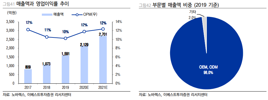 (자료=이베스트투자증권)