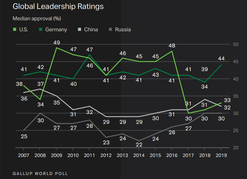 ▲글로벌 리더십 조사 결과. 출처 갤럽 보고서 캡처
