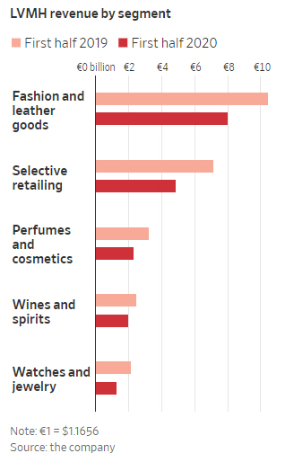 ▲루이뷔통모에헤네시(LVMH) 5개 주력 사업 분야의 지난해 상반기 매출과 올해 상반기 매출 비교 표. (위쪽부터) 패션·가죽 상품, 셀렉티브 리테일링, 향수·화장품, 와인·주류, 시계·보석류. 출처 월스트리트저널(WSJ)
