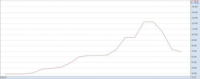 ▲7월 신풍제약의 주가 추이(자료제공=키움증권)