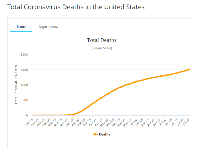 ▲미국 내 신종 코로나바이러스 감염증(코로나19) 사망자 수. 출처 월드오미터