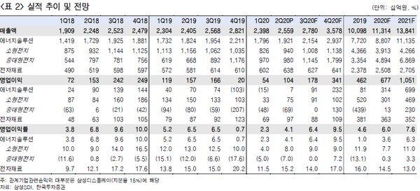 ▲삼성SDI 실적 추이 및 전망. (자료제공=한국투자증권)