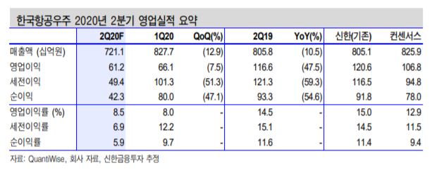▲2분기 영업실적 요약. (자료제공=신한금융투자)