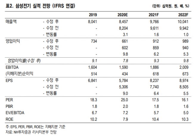 ▲삼성전기 실적 전망. (자료제공=NH투자증권)