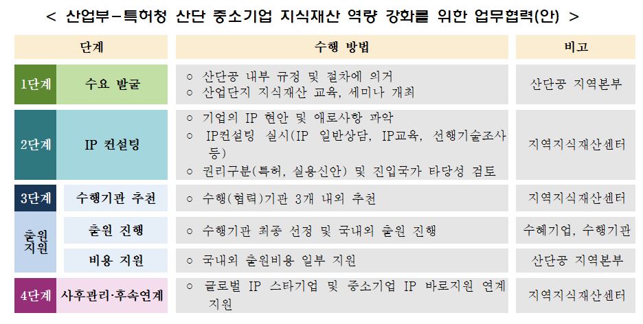 ▲산업부-특허청 산단 중소기업 지식재산 역량 강화를 위한 업무협력(안) (자료제공=산업통상자원부)