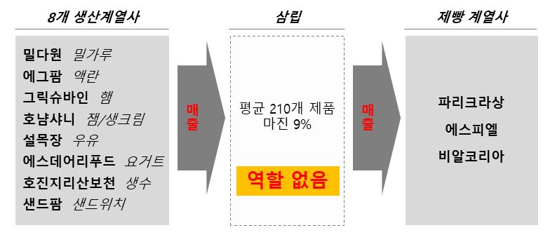 ▲SPC그룹의 통행세 거래 구조 (자료제공=공정거래위원회)