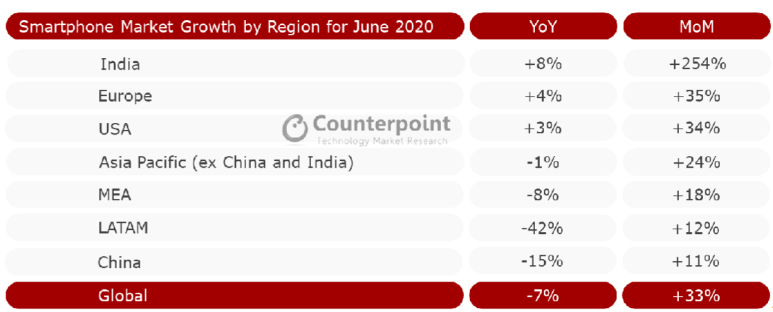 ▲2020년 6월 지역별 스마트폰 시장 - 전년동기 및 전월 대비 증감률 (출처=카운터포인트리서치 마켓펄스 6월 보고서)