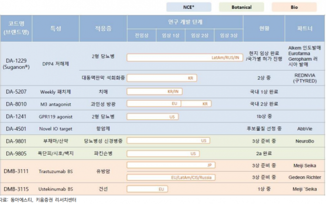 ▲동아에스티 파이프라인. (자료제공=키움증권)