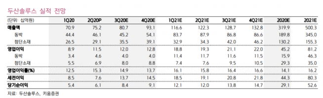 ▲두산솔루스 실적 전망. (자료제공=키움증권)