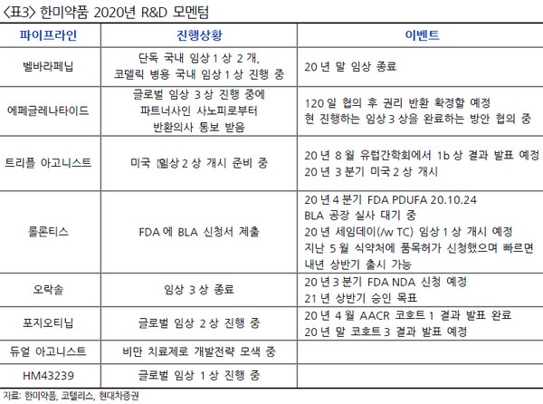 ▲한미약품 2020년 R&D 모멘텀. (자료제공=현대차증권)