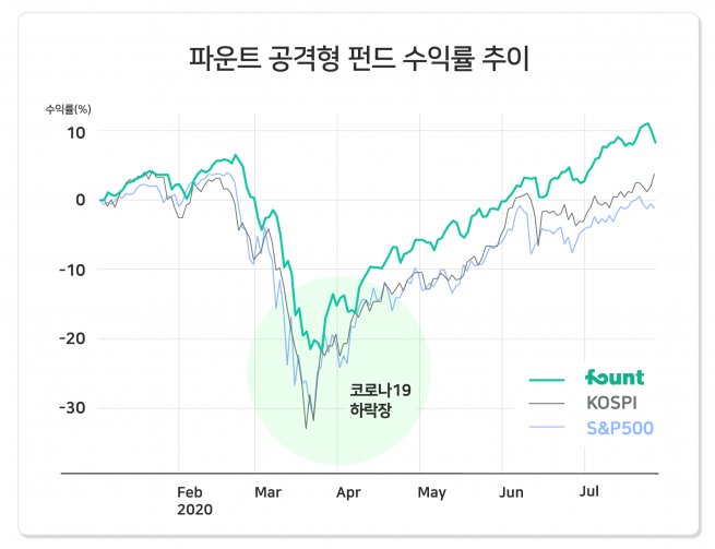 ▲파운트 공격형 펀드 수익률 추이