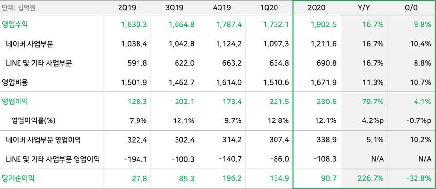 ▲네이버 2020년 2분기 실적 표. (사진제공=네이버)