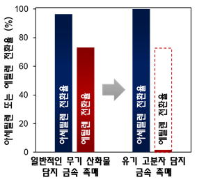 ▲일반적인 무기산화물(실리카)에 담지된 금속 촉매와유기 고분자에 담지된 금속 촉매의아세틸렌 및 에틸렌 수소화 전환율비교 (카이스트 제공)