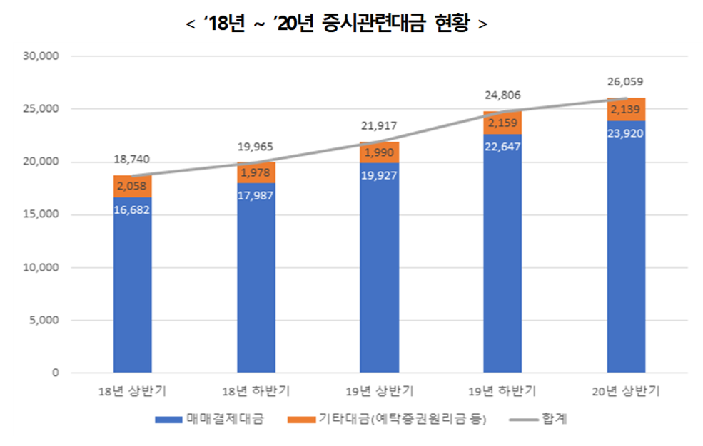 ▲증시관련대금 현황. (자료=한국예탁결제원)
