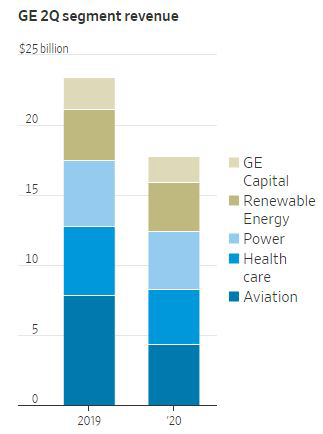 ▲GE 작년과 올해 2분기 사업부별 매출 비교. 단위 10억 달러. 위에서부터 GE캐피털/재생에너지/전력/헬스케어/항공. 출처 월스트리트저널(WSJ)

