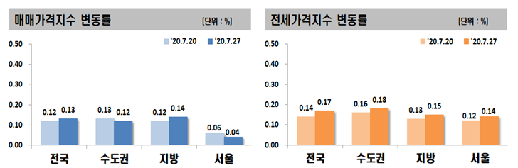 ▲전세 및 매매가격지수 변동률. (자료 제공=한국감정원)