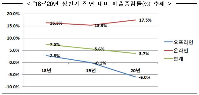 ▲2018~20년 상반기 전년 대비 매출증감률(%) 추세 (자료제공=산업통상자원부)