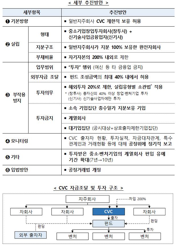 ▲일반지주회사의 CVC 제한적 도입방안 (자료제공=기획재정부·공정거래위원회)