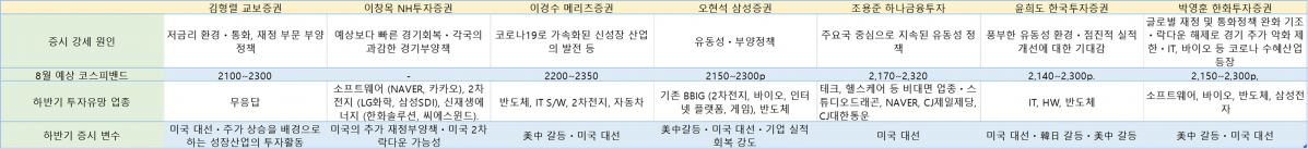 ▲증권사 리서치 센터장들의 증시 전망