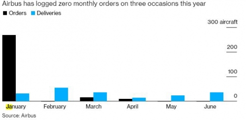 ▲에어버스 항공기 수주와 인도 상황. 단위 대수. 검은색:수주/파란색:인도. 출처 블룸버그

