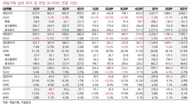 ▲제일기획 실적 추이 및 전망. (자료제공=키움증권)