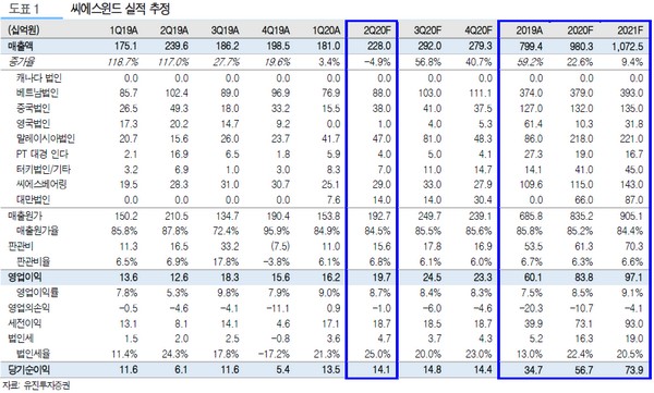 ▲씨에스윈드 실적 추정. (자료제공=유진투자증권)