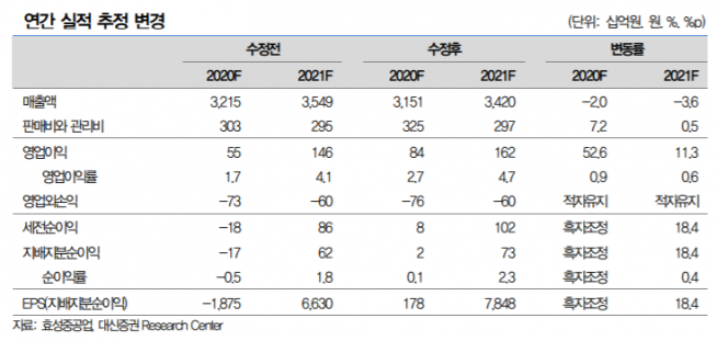 ▲효성중공업 연간 실적 추정 변경. (자료제공=대신증권)