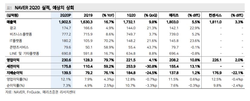 ▲네이버 2분기 실적 및 컨센서스 현황.  (자료제공=메리츠증권)