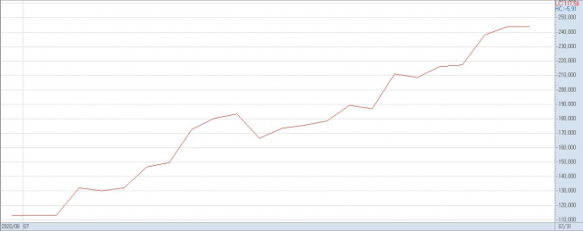 ▲씨젠 7월 주가 추이(자료제공=키움증권)