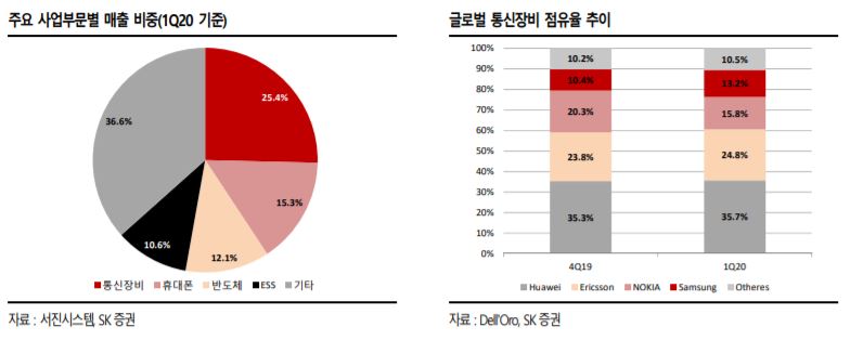▲서진시스템 주요 사업부문별 매출 비중. (자료제공=SK증권)